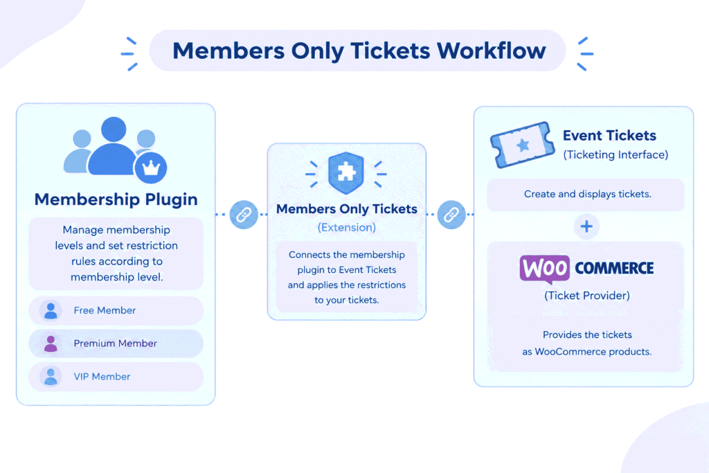 members only tickets workflow